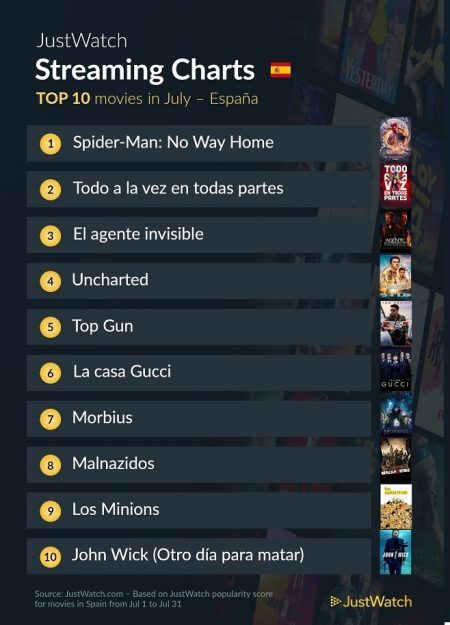 JustWatch España en julio de 2022