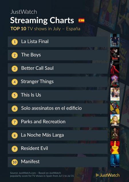 JustWatch España en julio de 2022