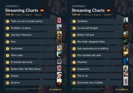 Top 10 de películas y series de televisión en JustWatch España de agosto de 2022 Top 10 de películas y series en JustWatch España en agosto de 2022
