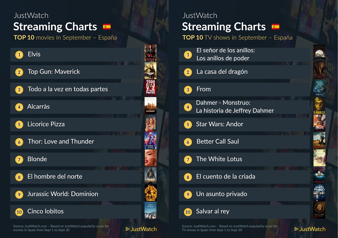 Top 10 de películas y series en JustWatch España en septiembre de 2022