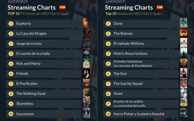 Series y películas más vistas del primer año de HBO Max España