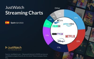 Cuotas de mercado de las plataformas de streaming en España 2022