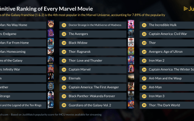 Ranking de películas de Marvel más vistas según Justwatch España