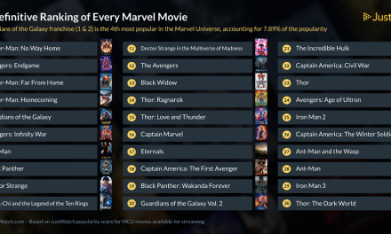 Ranking de películas de Marvel más vistas según Justwatch España