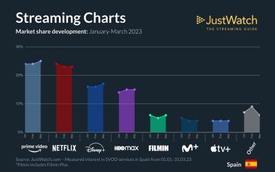 ¿Cuáles son las plataformas de streaming con más usuarios en España?