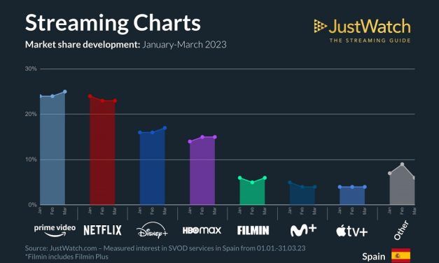 ¿Cuáles son las plataformas de streaming con más usuarios en España?
