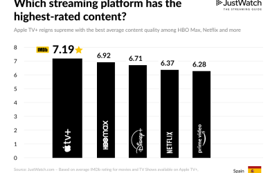 Ya sabemos cuál es la plataforma de streaming mejor valorada en España