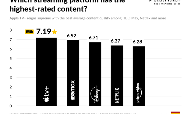 Ya sabemos cuál es la plataforma de streaming mejor valorada en España
