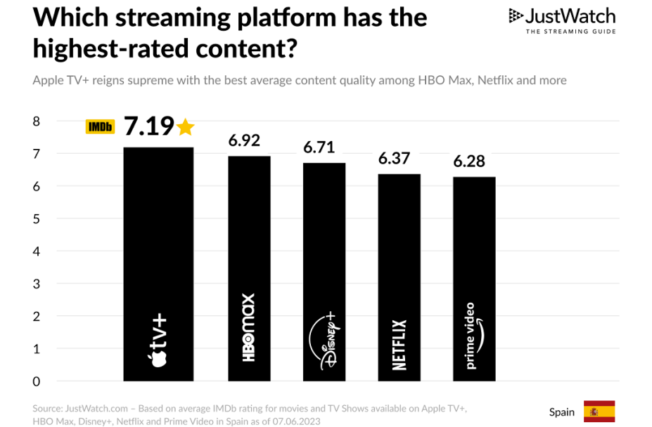 Ya sabemos cuál es la plataforma de streaming mejor valorada en España