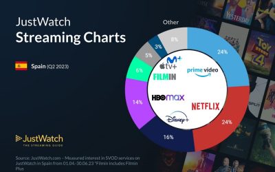 Cuotas de share de las plataformas de streaming en España del segundo trimestre de 2023
