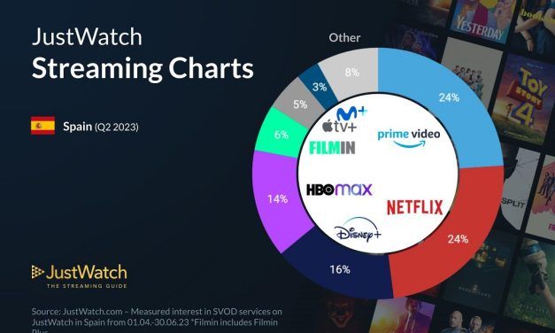 Cuotas de share de las plataformas de streaming en España del segundo trimestre de 2023