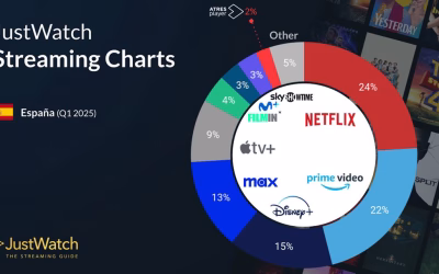 Netflix sigue dominando el streaming en España
