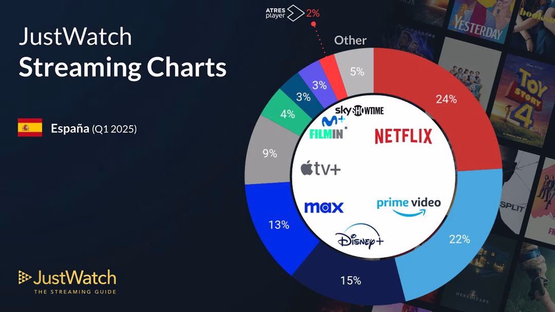 Netflix sigue dominando el streaming en España