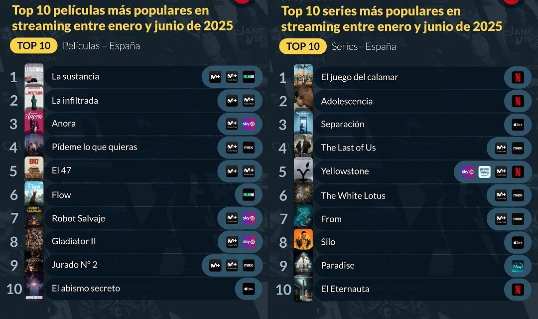 Top 10 de películas y series de televisión en JustWatch España del primer semestre de 2025