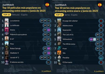 Top 10 de películas y series de televisión en JustWatch España del primer semestre de 2025 JustWatch