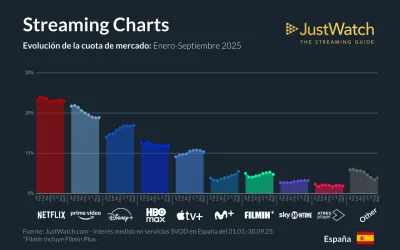 Netflix y Prime Vídeo dominan el tercer trimestre de 2025