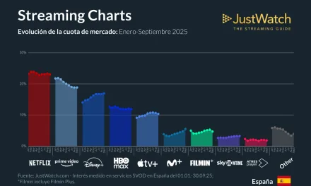 Netflix y Prime Vídeo dominan el tercer trimestre de 2025