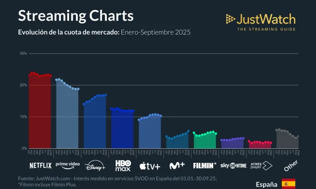 Netflix y Prime Vídeo dominan el tercer trimestre de 2025