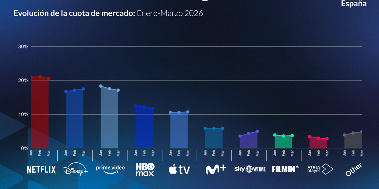 Netflix continua liderando las plataformas de streaming en 2026
