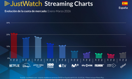 Netflix continua liderando las plataformas de streaming en 2026