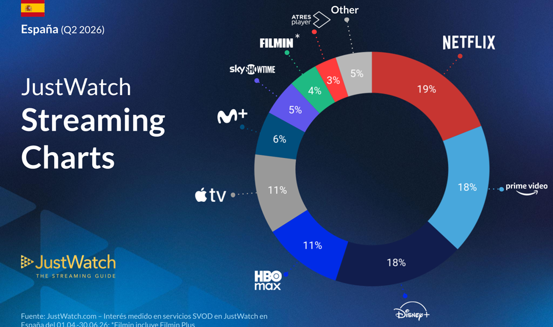 El mercado de las plataformas de streaming se iguala en el segundo trimestre de 2026