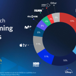 El mercado de las plataformas de streaming se iguala en el segundo trimestre de 2026