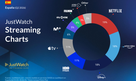 El mercado de las plataformas de streaming se iguala en el segundo trimestre de 2026