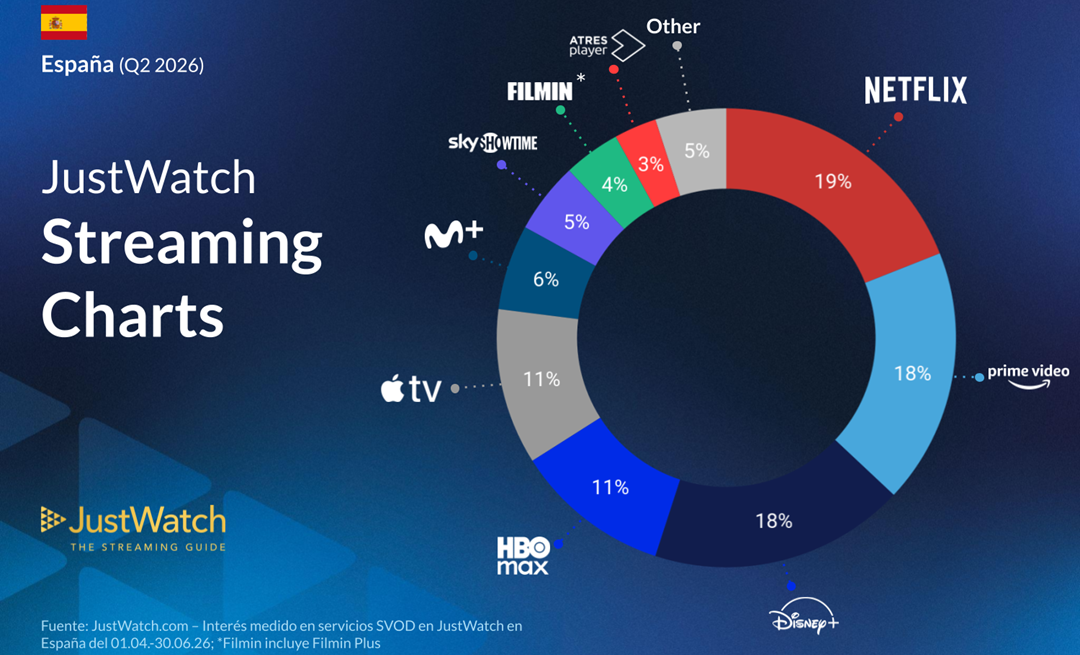El mercado de las plataformas de streaming se iguala en el 2T de 2026