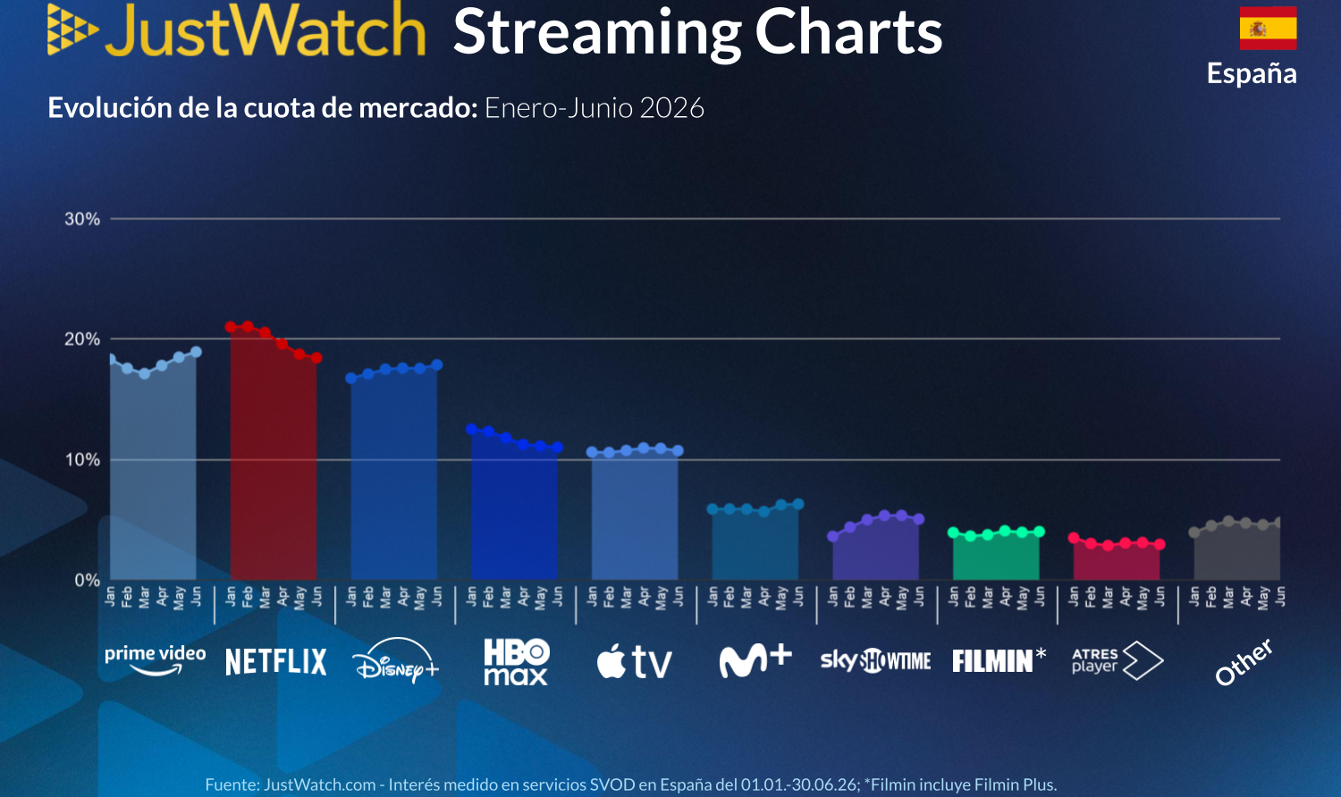 El mercado de las plataformas de streaming se iguala en el 2T de 2026